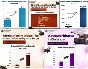 Union Budget: India’s Indigenous Defence Production Hits Rs 1.27 Lakh Crore, Reports MoD