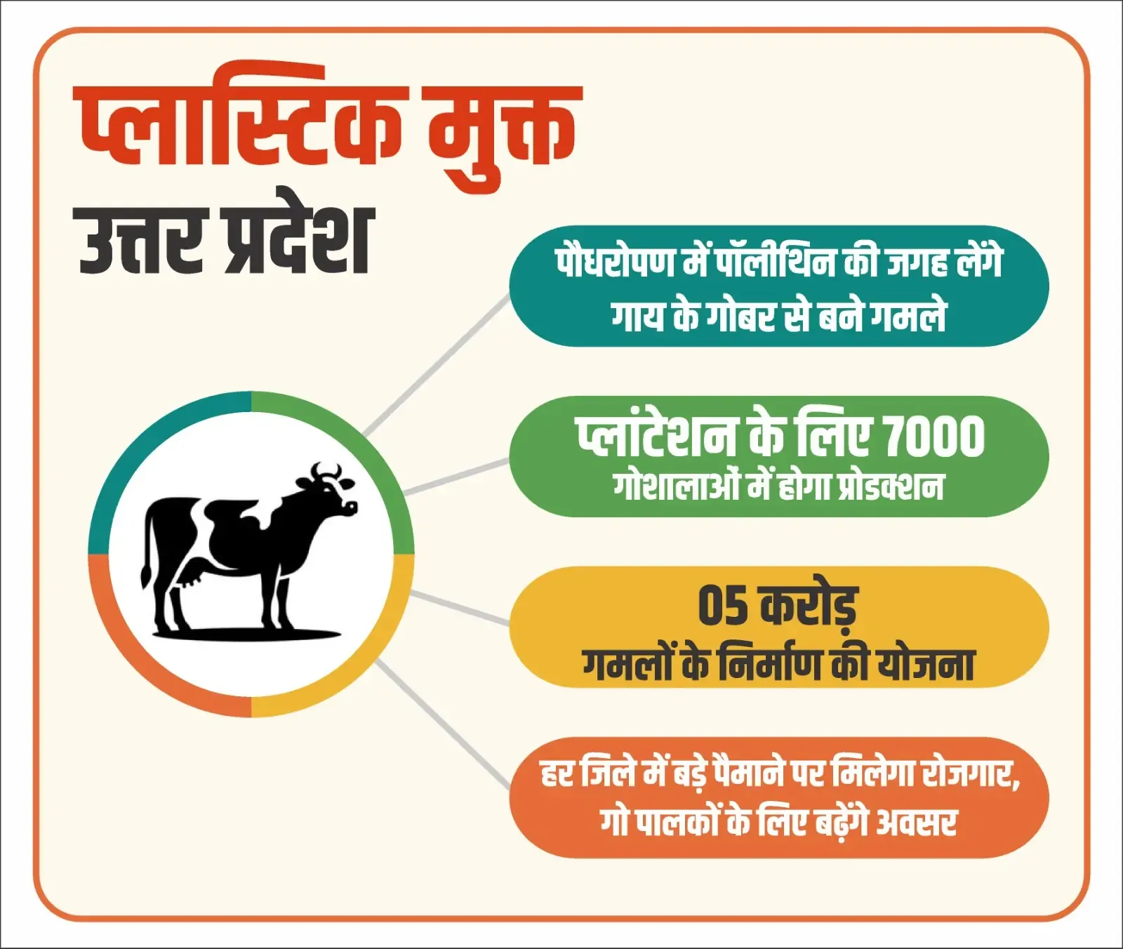 क्या यूपी में पॉलीथिन की जगह गाय के गोबर से बने गमले लेंगे?