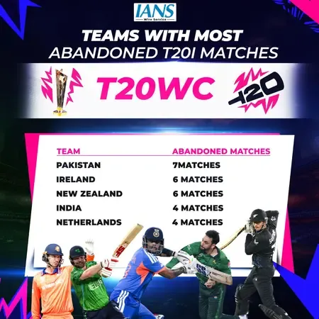 Did the Washout in Super 8 vs NZ Make Pakistan the Team with Most Abandoned T20Is?