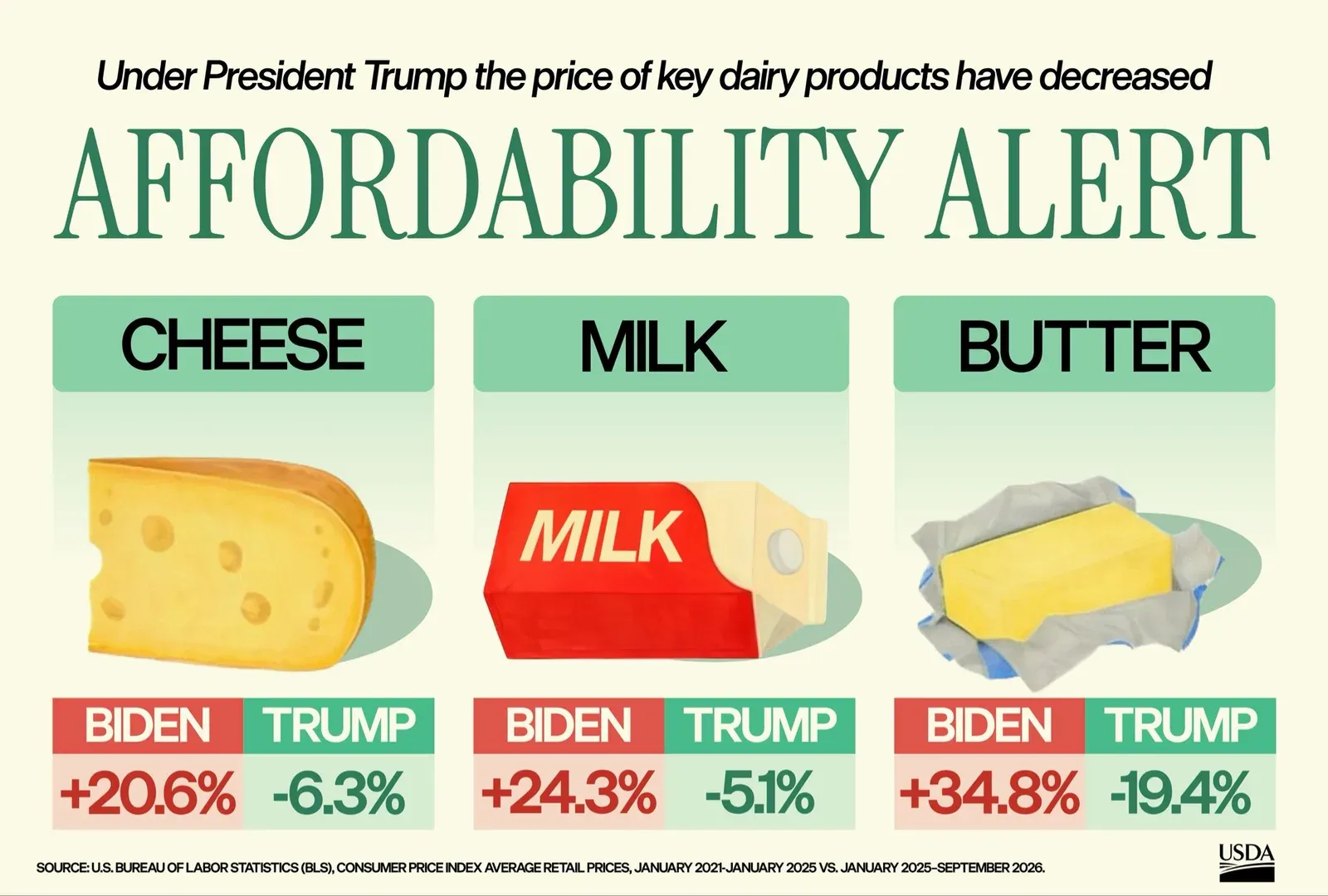 White House Claims Dairy Prices Fell Under Trump