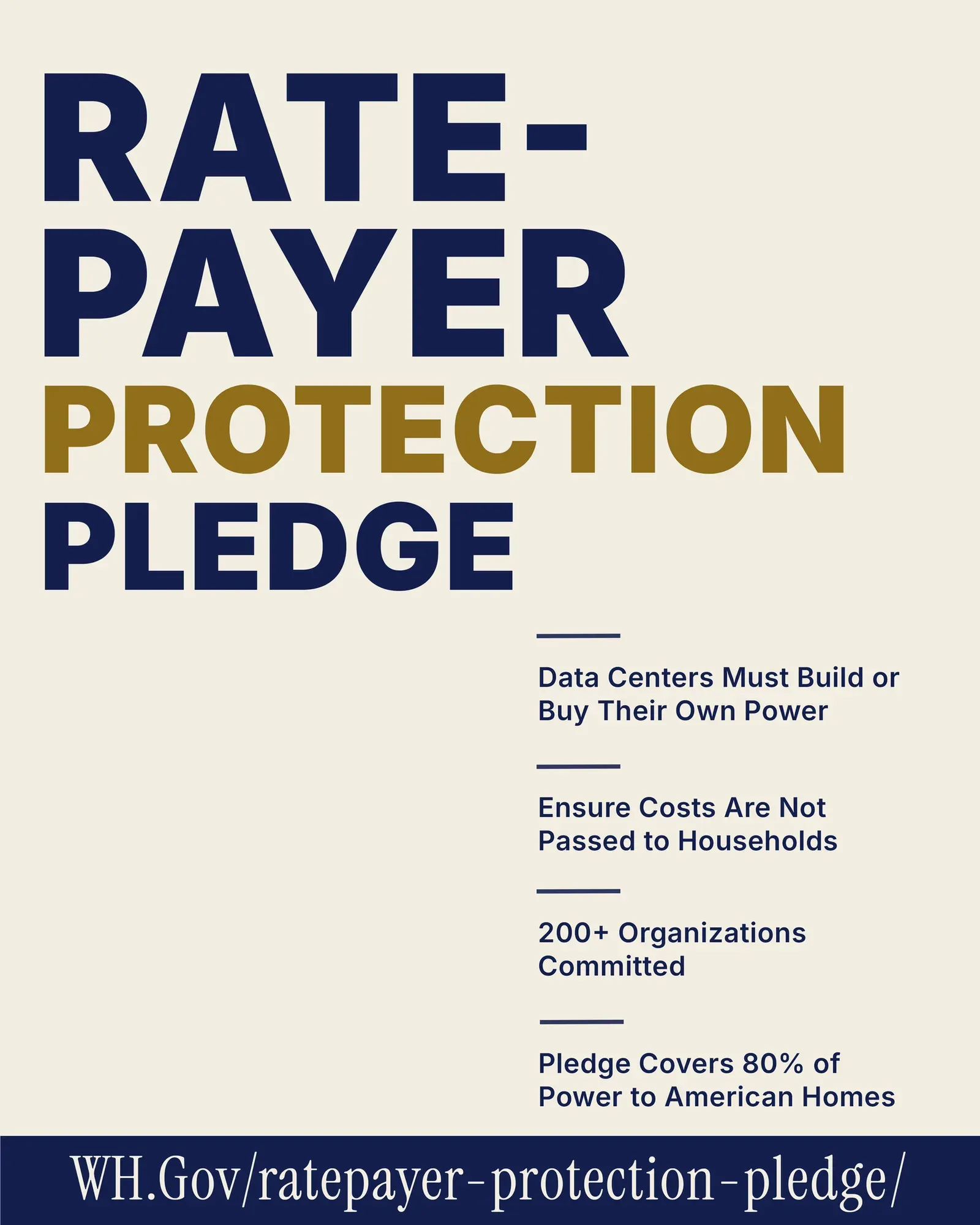 White House Says Ratepayer Protection Pledge Now Covers 80% of US Electricity