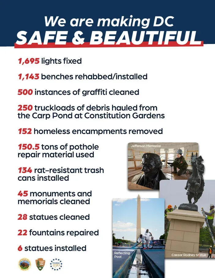 White House Vows to Make Washington DC Safe and Beautiful Again